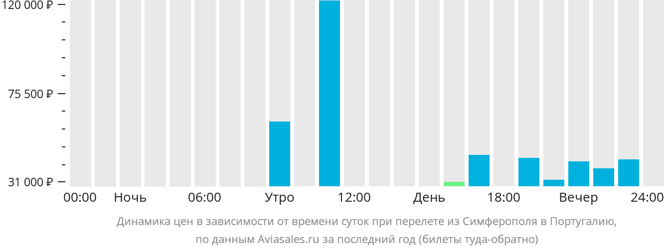 Динамика цен в зависимости от времени вылета из Симферополя в Португалию