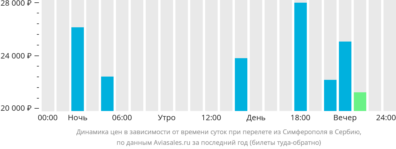 Динамика цен в зависимости от времени вылета из Симферополя в Сербию
