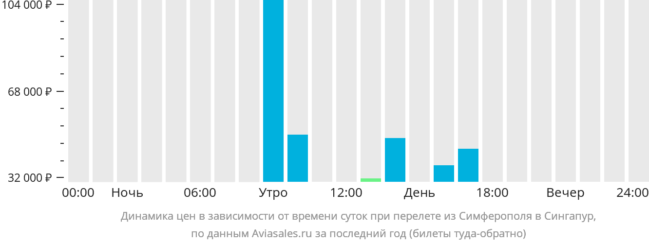 Динамика цен в зависимости от времени вылета из Симферополя в Сингапур