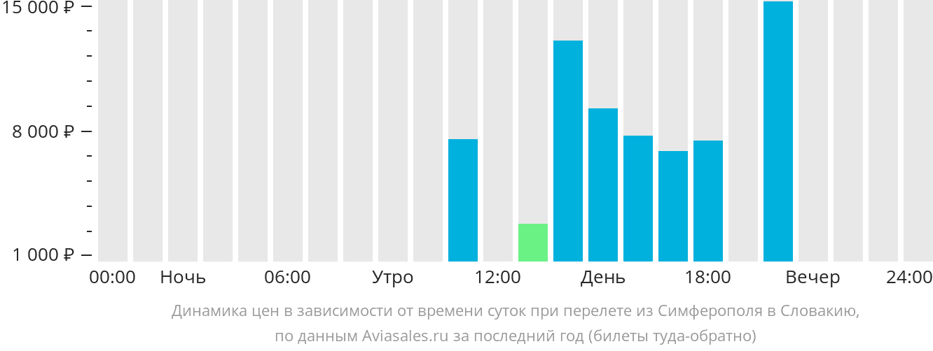 Динамика цен в зависимости от времени вылета из Симферополя в Словакию
