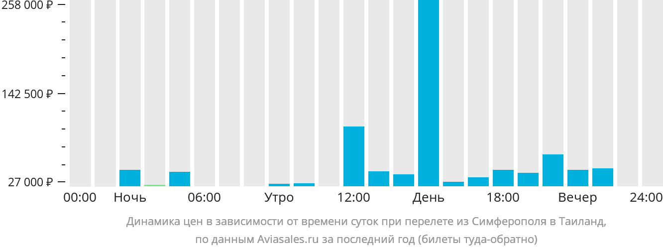Динамика цен в зависимости от времени вылета из Симферополя в Таиланд