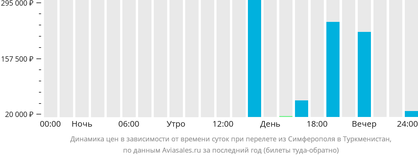 Динамика цен в зависимости от времени вылета из Симферополя в Туркменистан