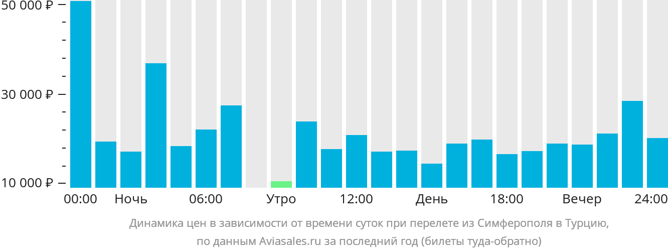 Динамика цен в зависимости от времени вылета из Симферополя в Турцию