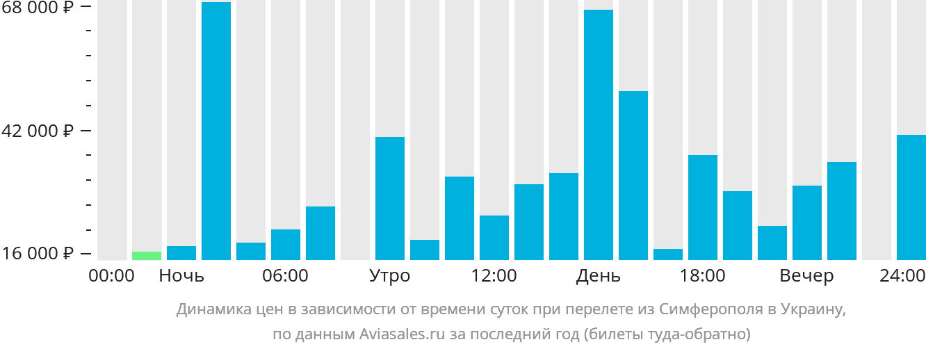 Динамика цен в зависимости от времени вылета из Симферополя в Украину