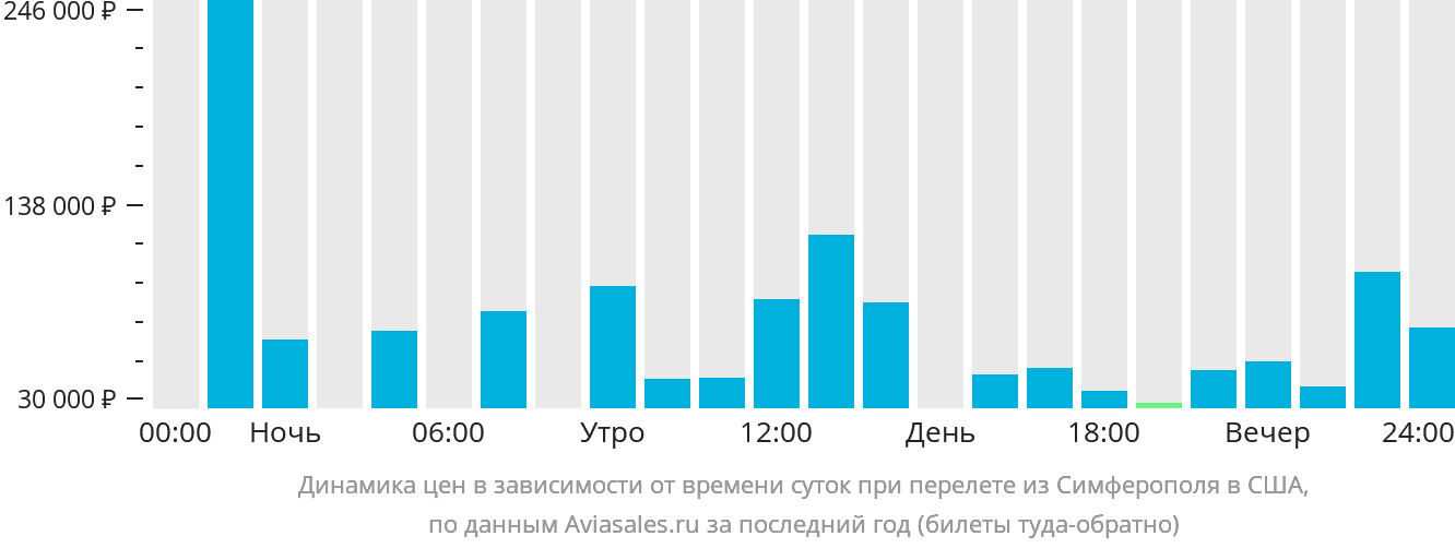 Динамика цен в зависимости от времени вылета из Симферополя в США