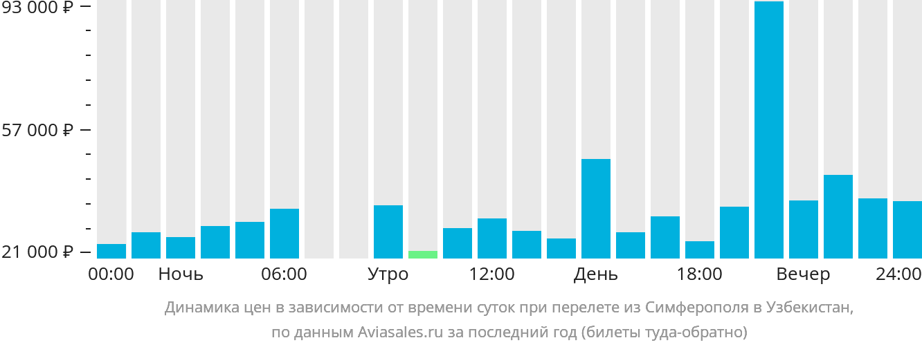 Динамика цен в зависимости от времени вылета из Симферополя в Узбекистан