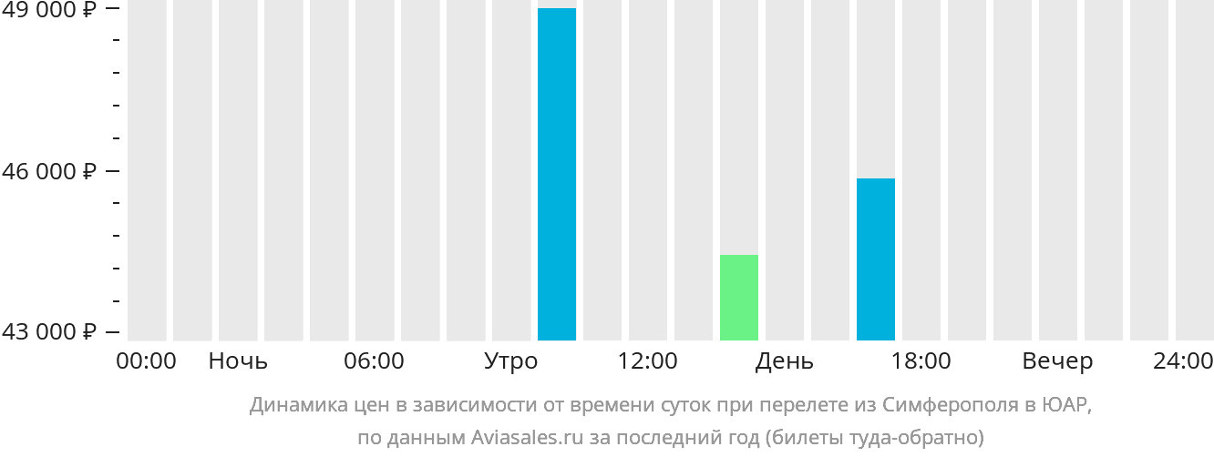 Динамика цен в зависимости от времени вылета из Симферополя в ЮАР