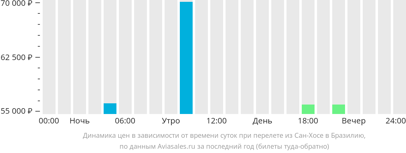 Динамика цен в зависимости от времени вылета из Сан-Хосе в Бразилию
