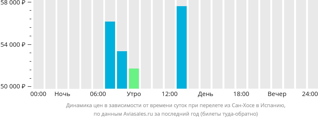Динамика цен в зависимости от времени вылета из Сан-Хосе в Испанию