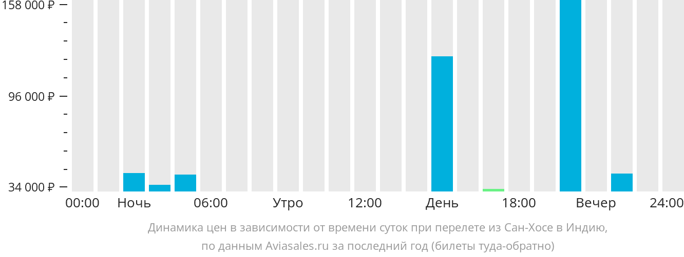 Динамика цен в зависимости от времени вылета из Сан-Хосе в Индию