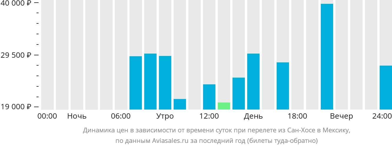 Динамика цен в зависимости от времени вылета из Сан-Хосе в Мексику