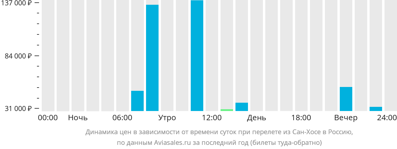 Динамика цен в зависимости от времени вылета из Сан-Хосе в Россию