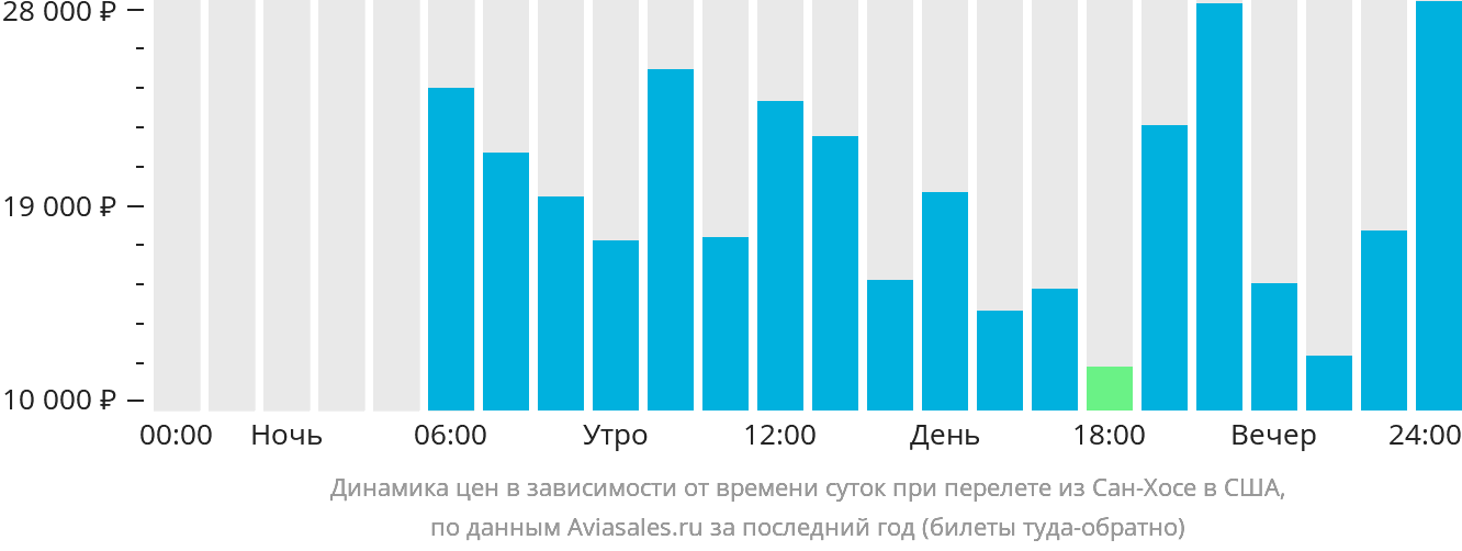 Динамика цен в зависимости от времени вылета из Сан-Хосе в США