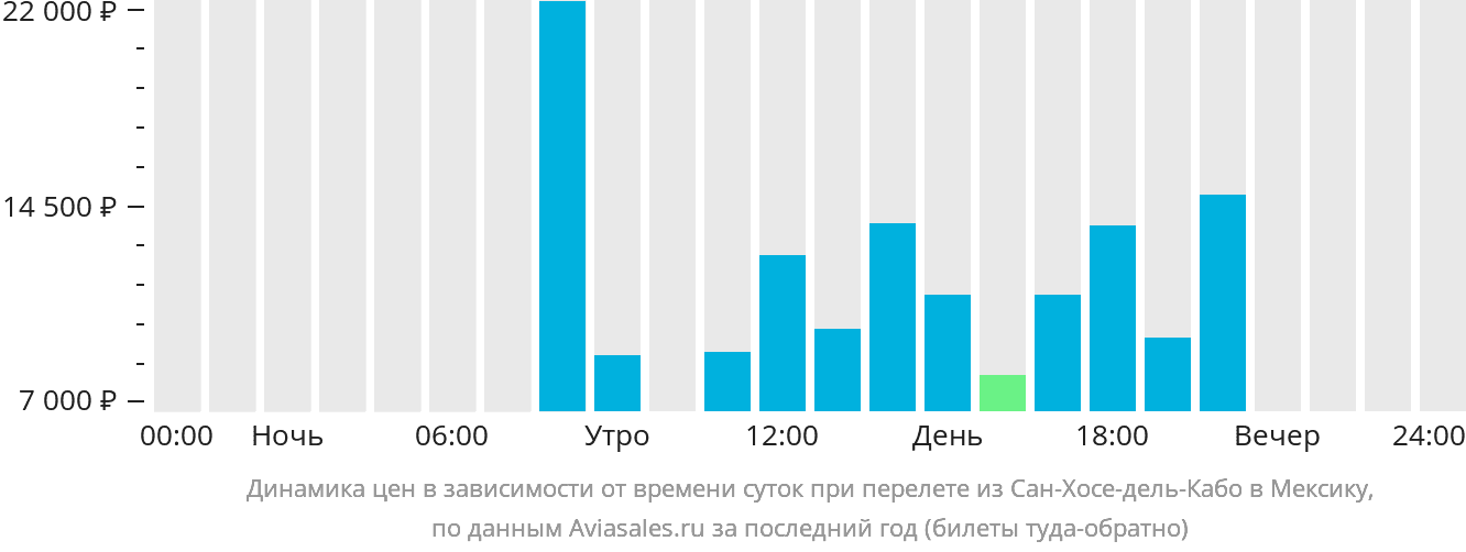 Динамика цен в зависимости от времени вылета из Сан-Хосе-дель-Кабо в Мексику