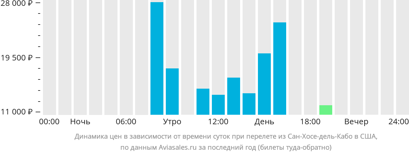 Динамика цен в зависимости от времени вылета из Сан-Хосе-дель-Кабо в США