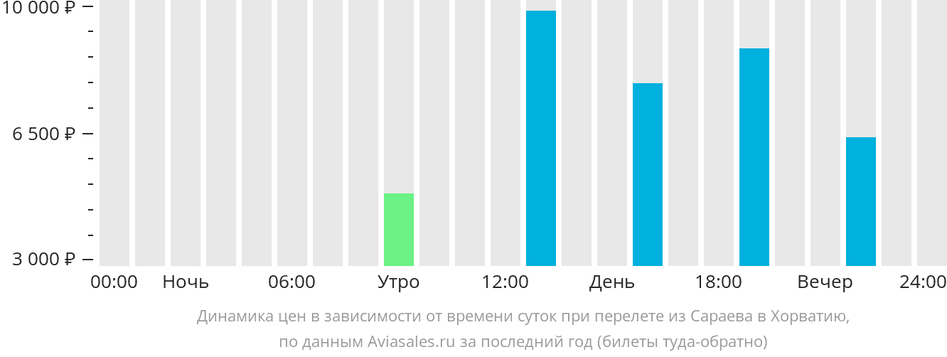Динамика цен в зависимости от времени вылета из Сараево в Хорватию