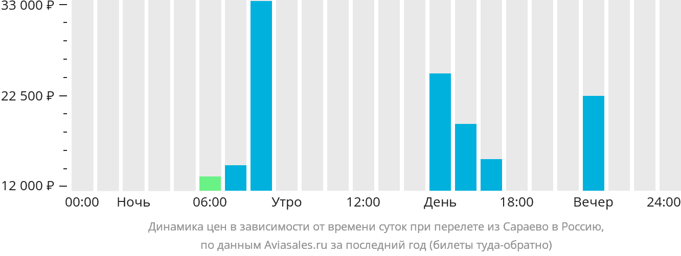 Динамика цен в зависимости от времени вылета из Сараево в Россию