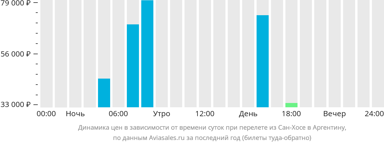 Динамика цен в зависимости от времени вылета из Сан-Хосе в Аргентину