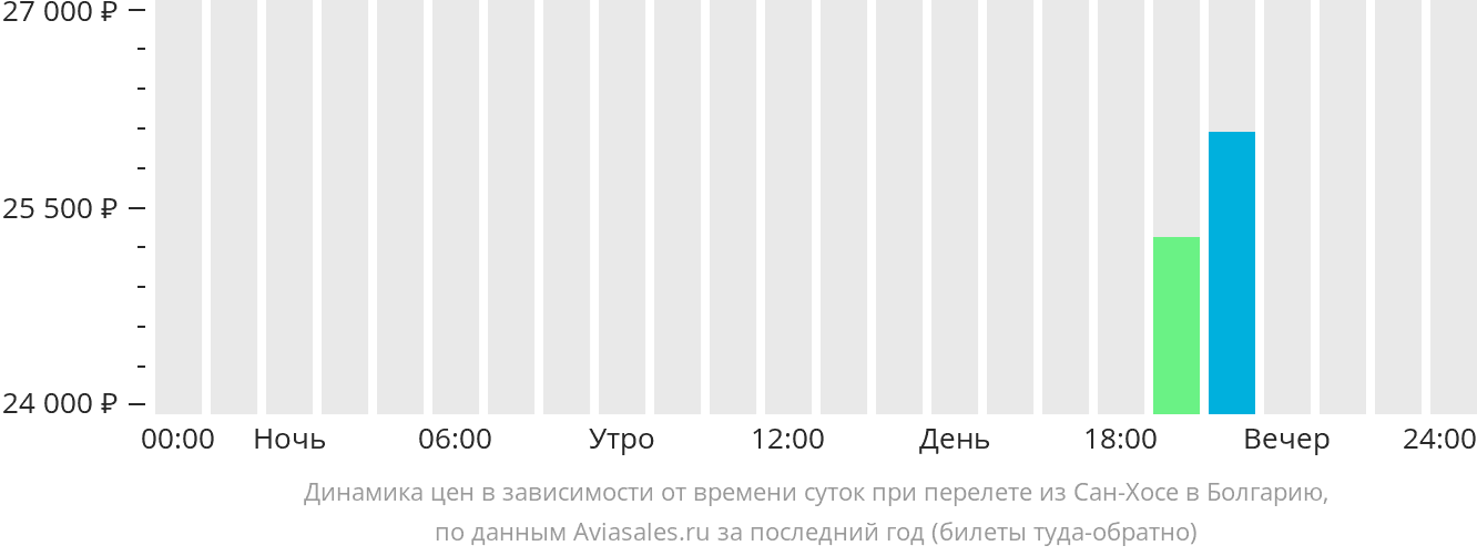 Динамика цен в зависимости от времени вылета из Сан-Хосе в Болгарию