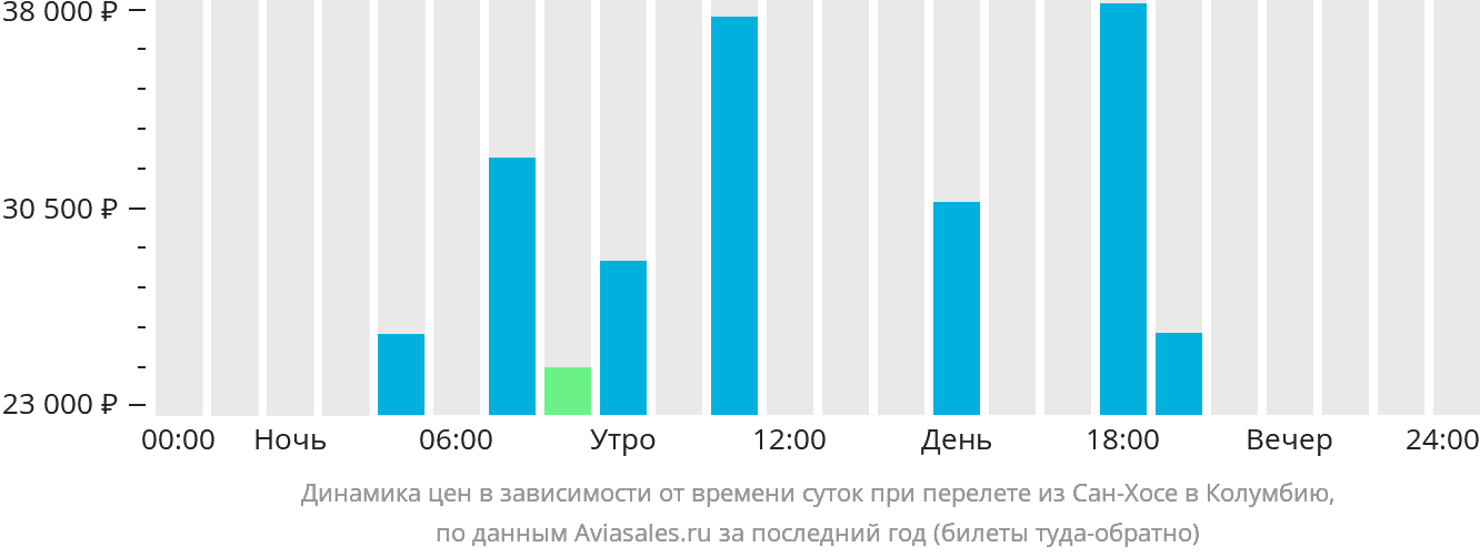 Динамика цен в зависимости от времени вылета из Сан-Хосе в Колумбию