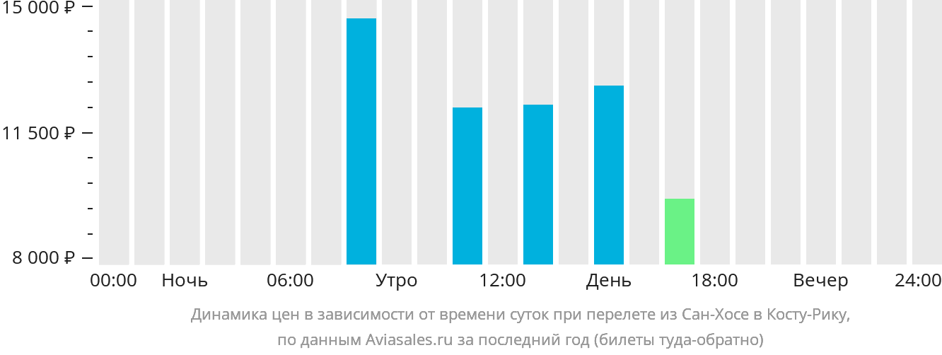 Динамика цен в зависимости от времени вылета из Сан-Хосе в Коста-Рику