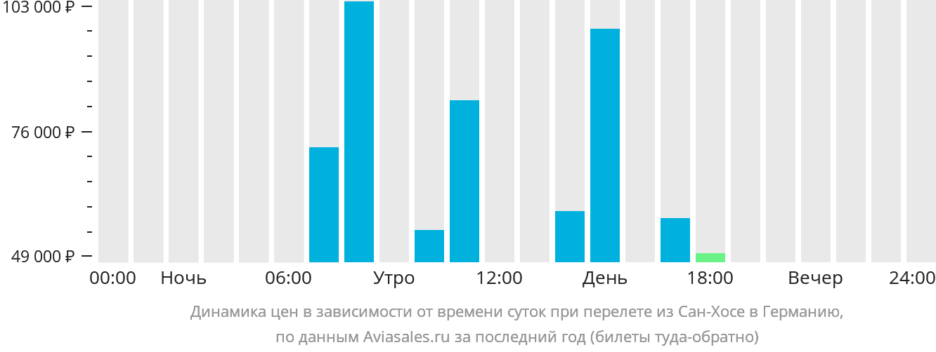 Динамика цен в зависимости от времени вылета из Сан-Хосе в Германию