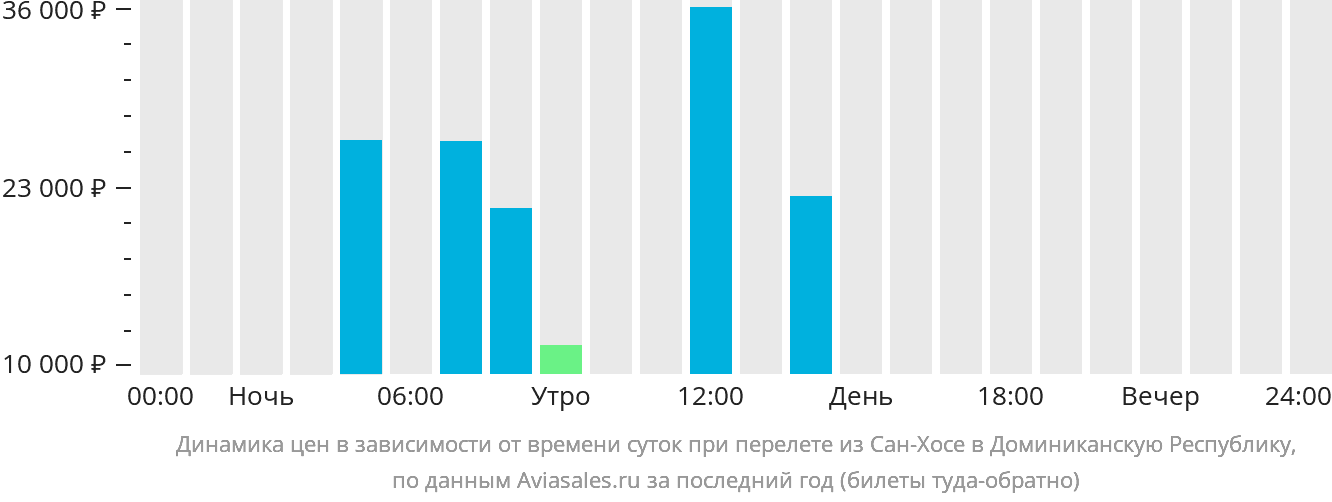 Динамика цен в зависимости от времени вылета из Сан-Хосе в Доминиканскую Республику