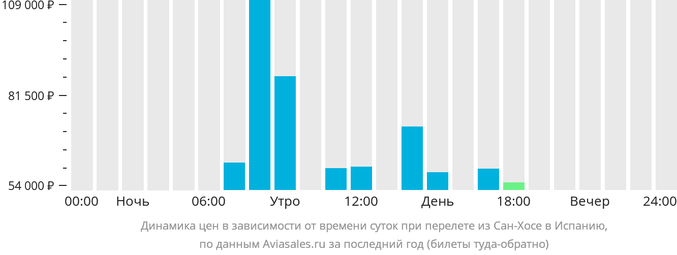 Динамика цен в зависимости от времени вылета из Сан-Хосе в Испанию