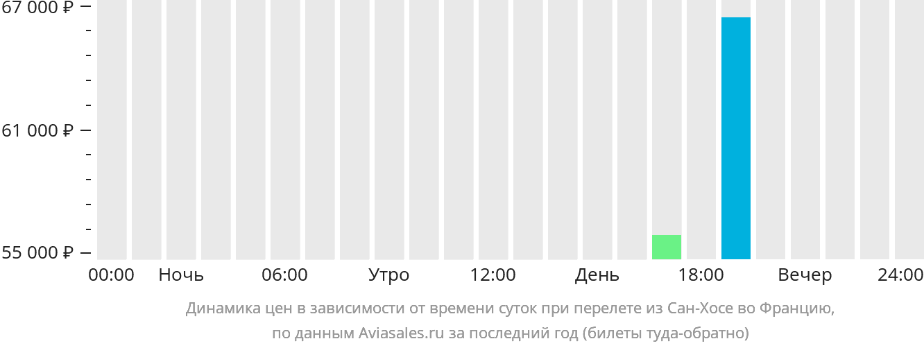 Динамика цен в зависимости от времени вылета из Сан-Хосе во Францию