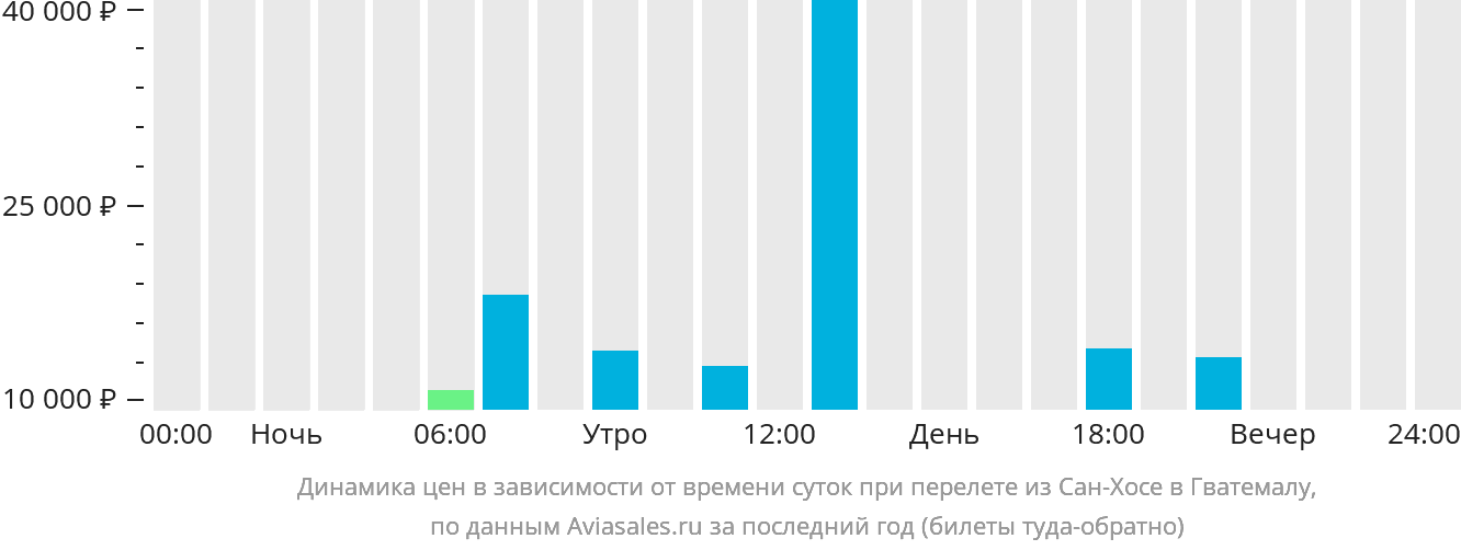 Динамика цен в зависимости от времени вылета из Сан-Хосе в Гватемалу