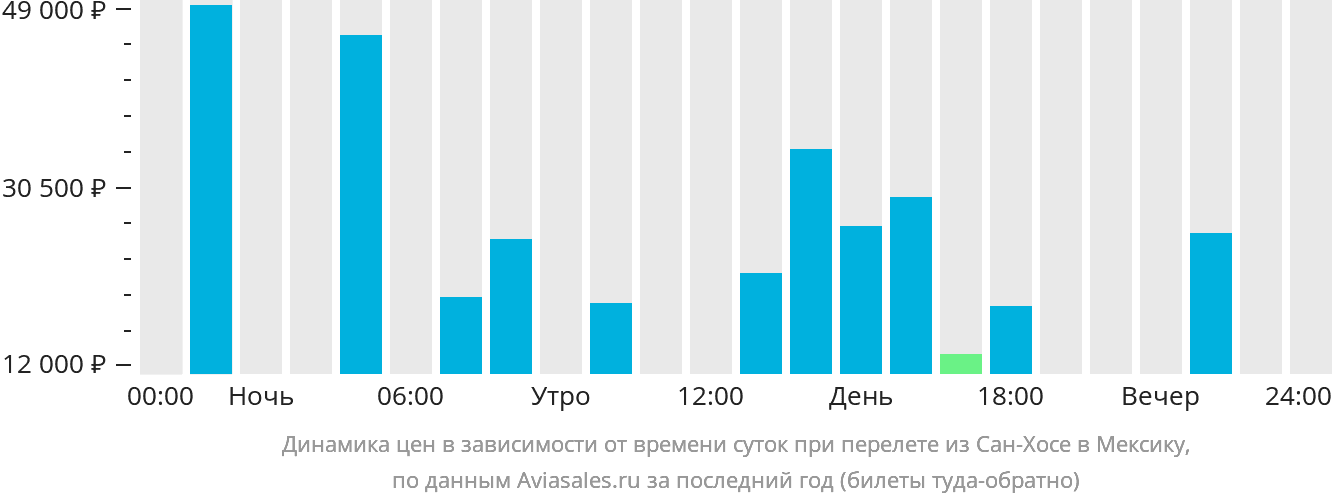 Динамика цен в зависимости от времени вылета из Сан-Хосе в Мексику