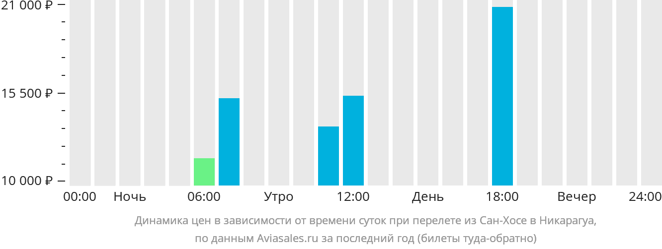 Динамика цен в зависимости от времени вылета из Сан-Хосе в Никарагуа