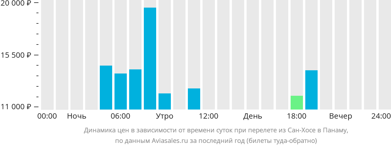 Динамика цен в зависимости от времени вылета из Сан-Хосе в Панаму
