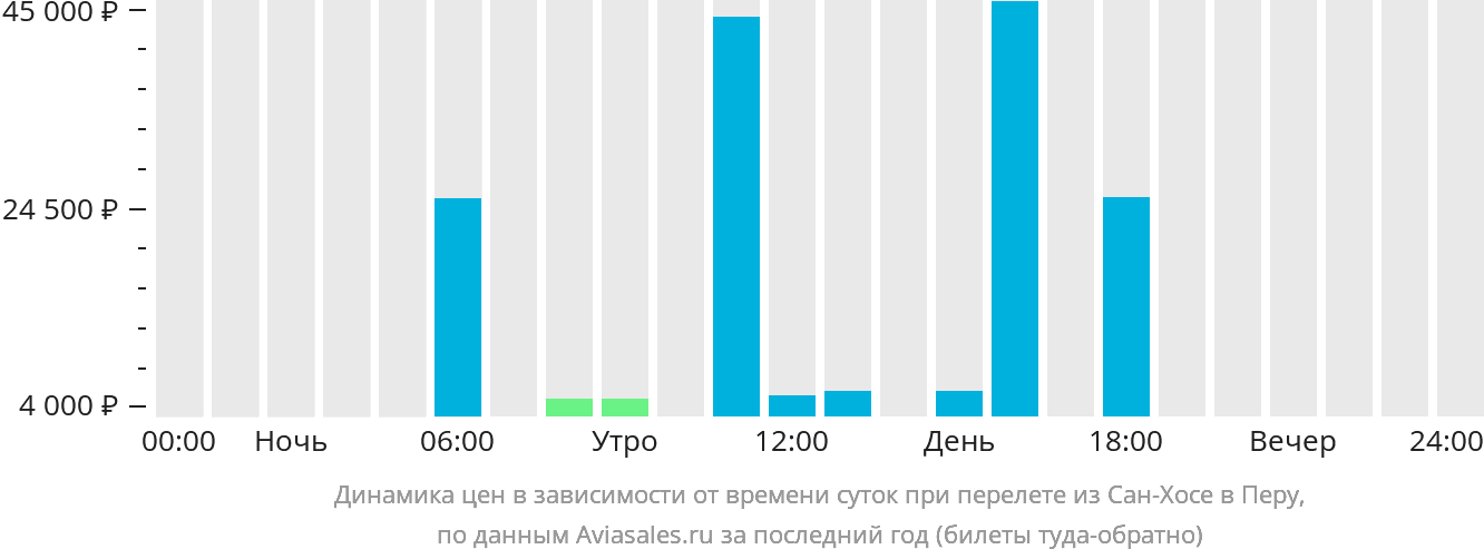Динамика цен в зависимости от времени вылета из Сан-Хосе в Перу