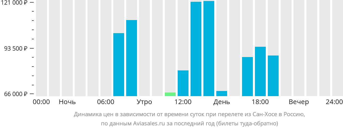 Динамика цен в зависимости от времени вылета из Сан-Хосе в Россию