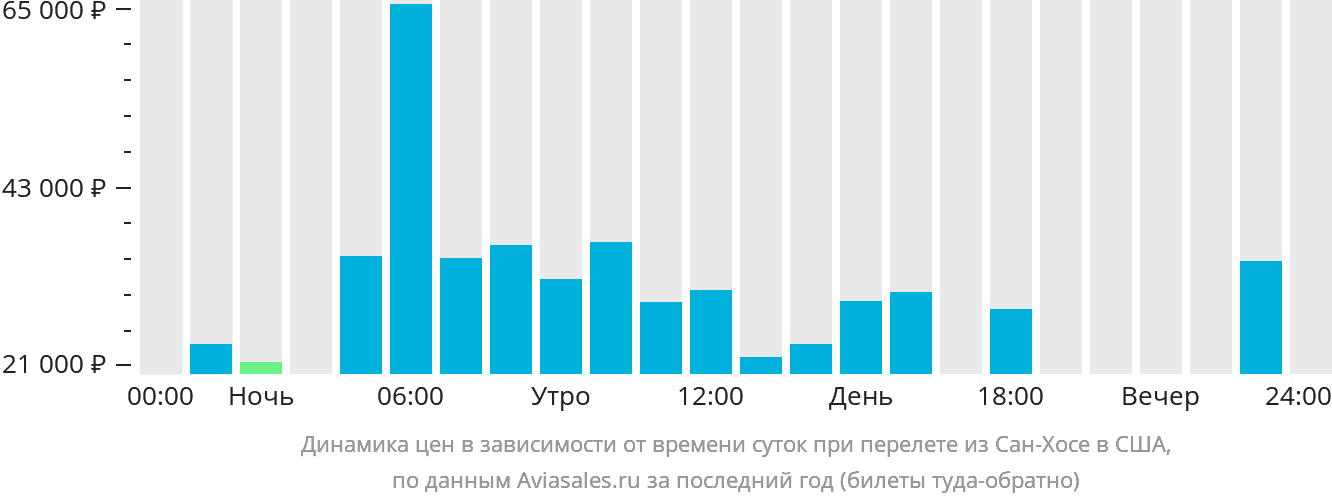 Динамика цен в зависимости от времени вылета из Сан-Хосе в США