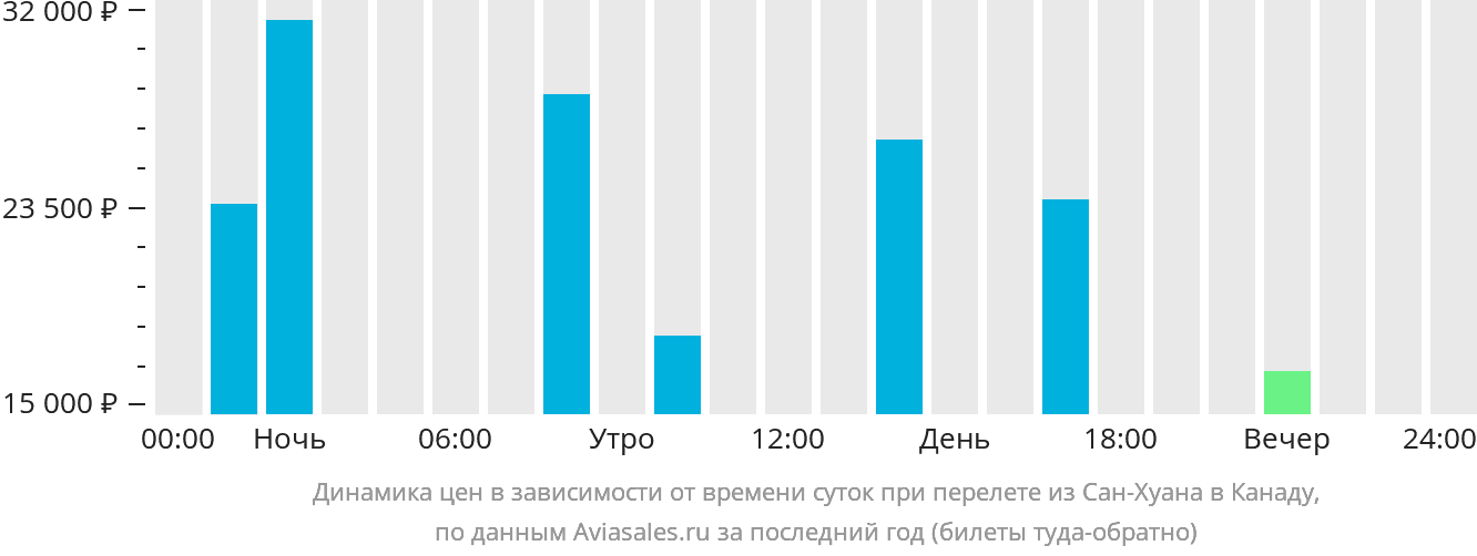 Динамика цен в зависимости от времени вылета из Сан-Хуана в Канаду
