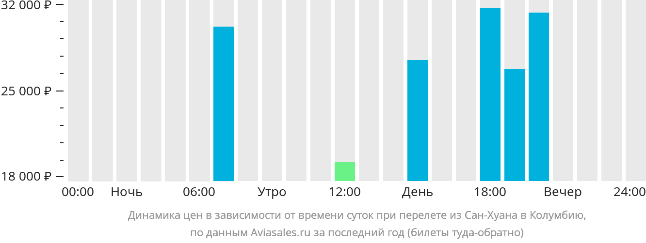 Динамика цен в зависимости от времени вылета из Сан-Хуана в Колумбию