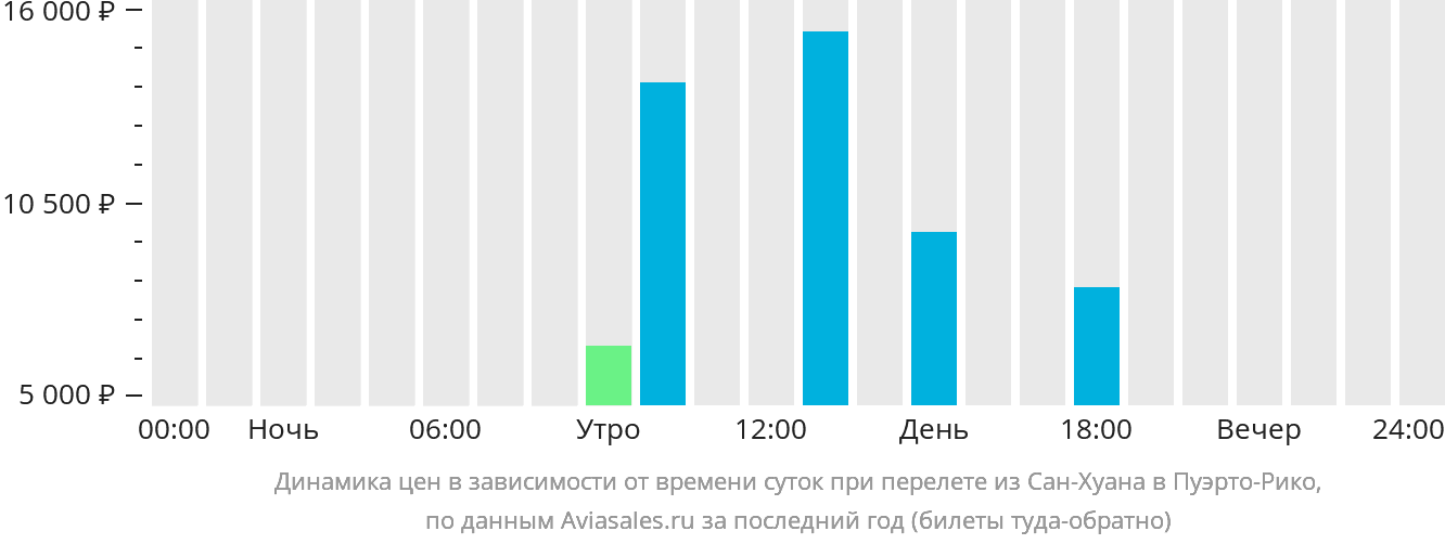 Динамика цен в зависимости от времени вылета из Сан-Хуана в Пуэрто-Рико