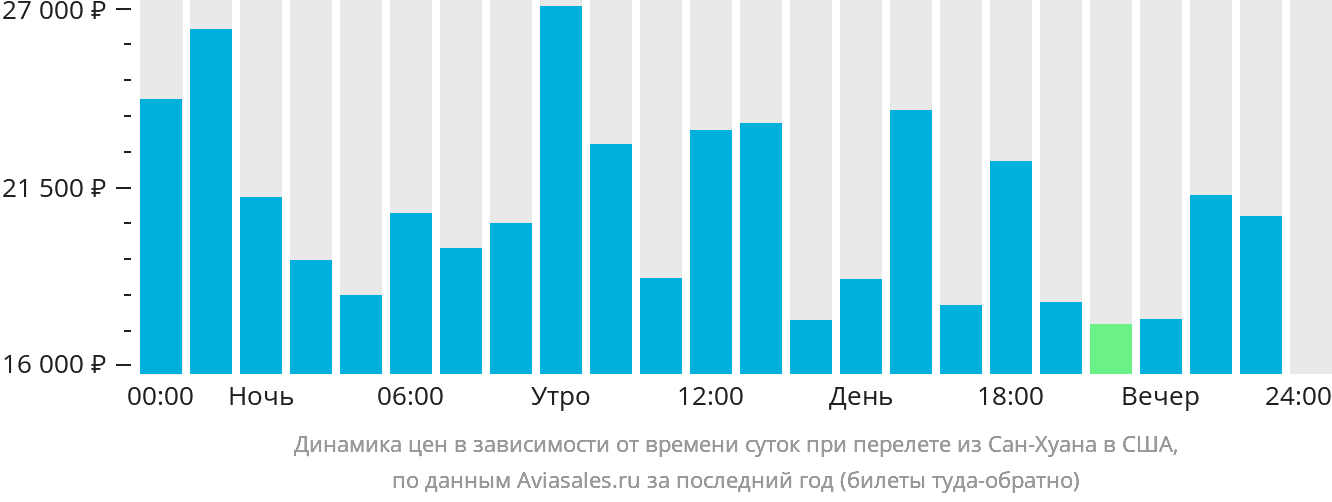 Динамика цен в зависимости от времени вылета из Сан-Хуана в США