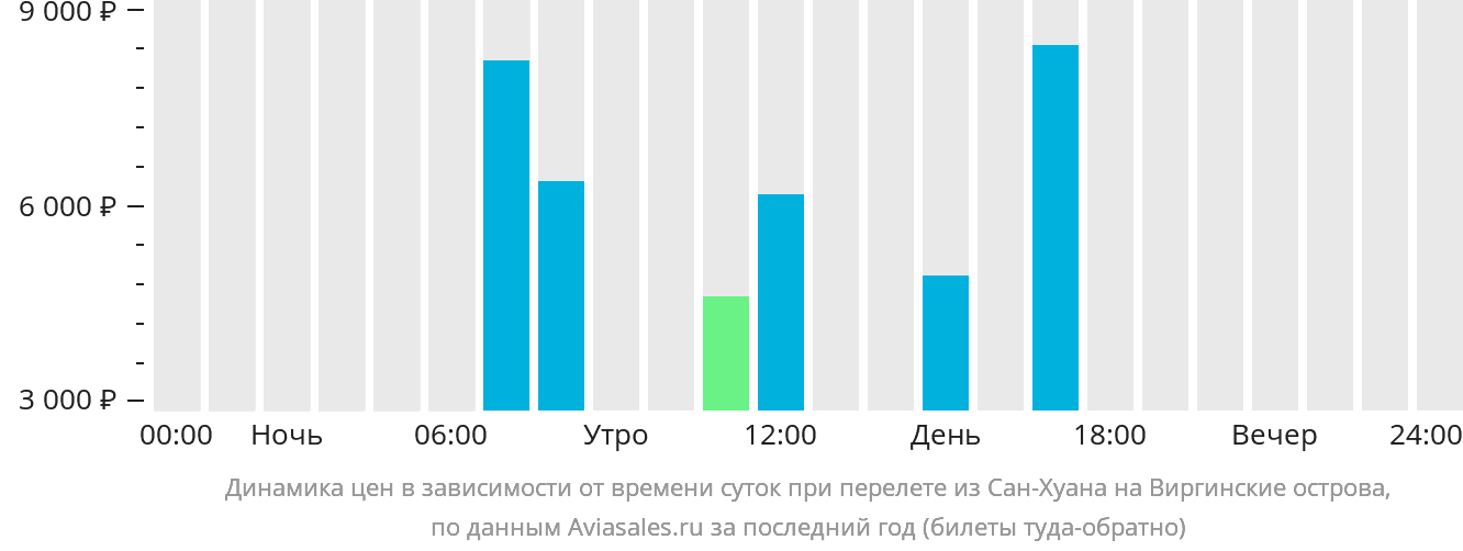 Динамика цен в зависимости от времени вылета из Сан-Хуана на Виргинские острова