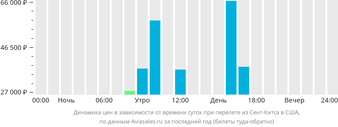 Динамика цен в зависимости от времени вылета из Сент-Китса в США