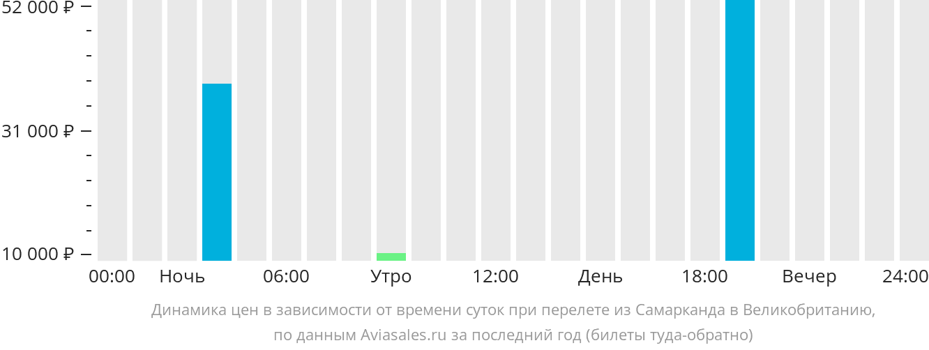 Динамика цен в зависимости от времени вылета из Самарканда в Великобританию