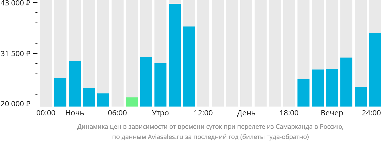 Динамика цен в зависимости от времени вылета из Самарканда в Россию