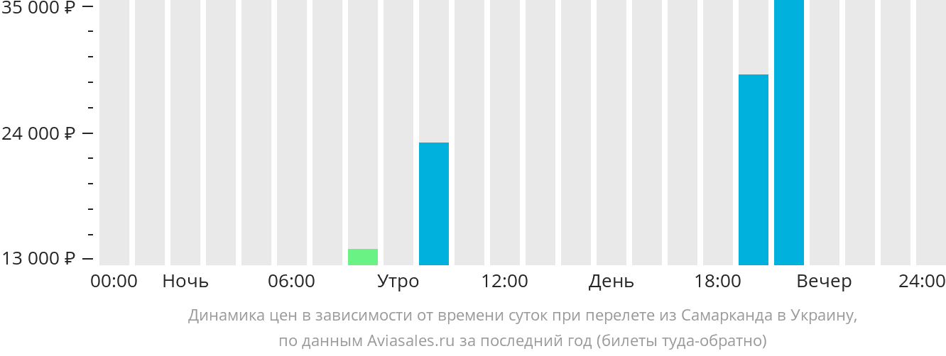 Динамика цен в зависимости от времени вылета из Самарканда в Украину