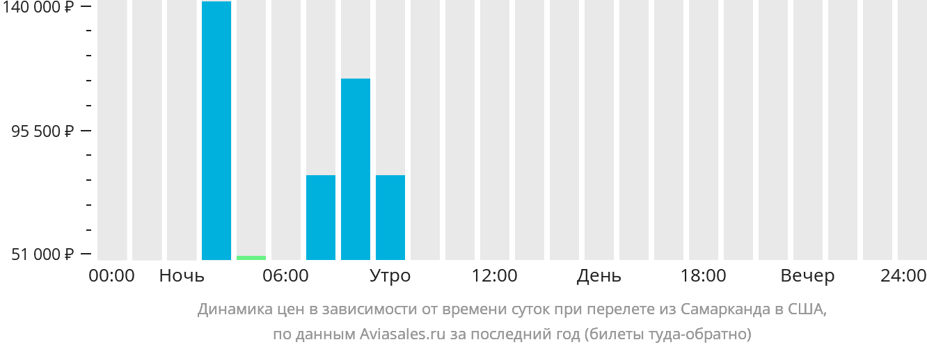 Динамика цен в зависимости от времени вылета из Самарканда в США