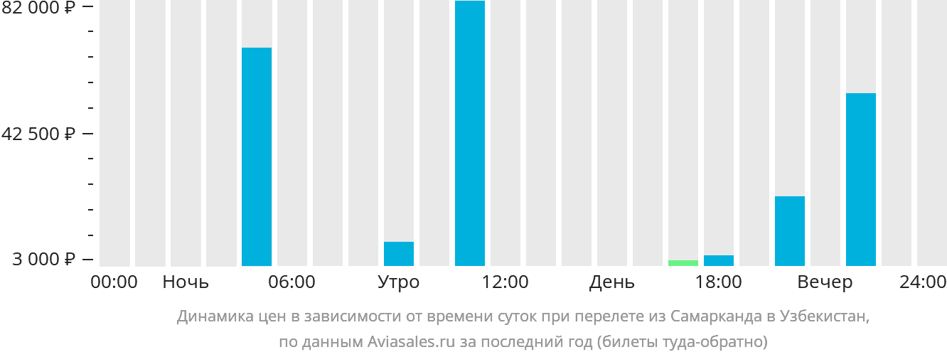 Динамика цен в зависимости от времени вылета из Самарканда в Узбекистан