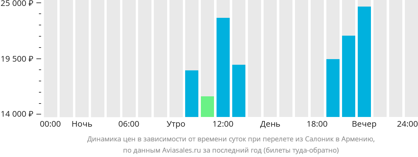 Динамика цен в зависимости от времени вылета из Салоник в Армению