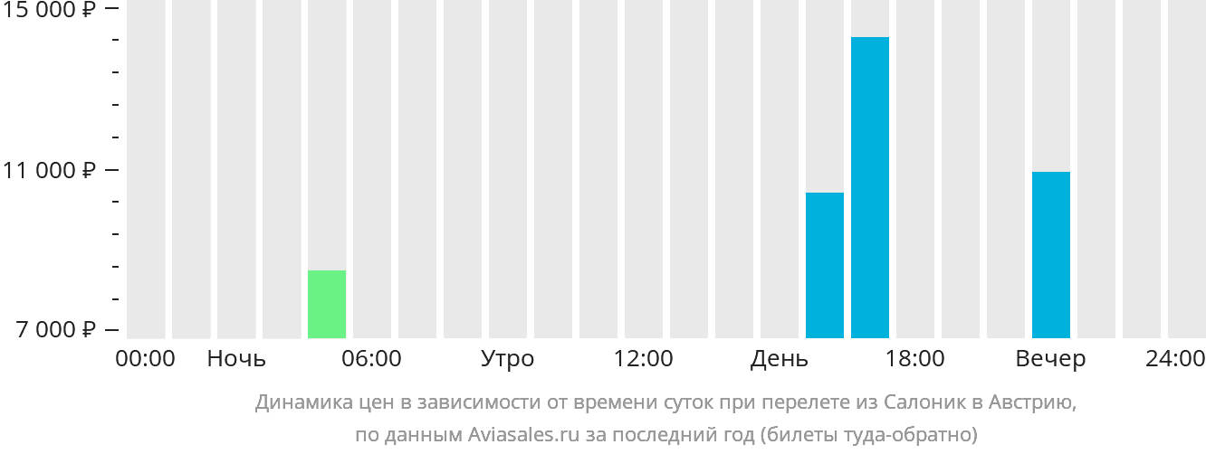Динамика цен в зависимости от времени вылета из Салоник в Австрию