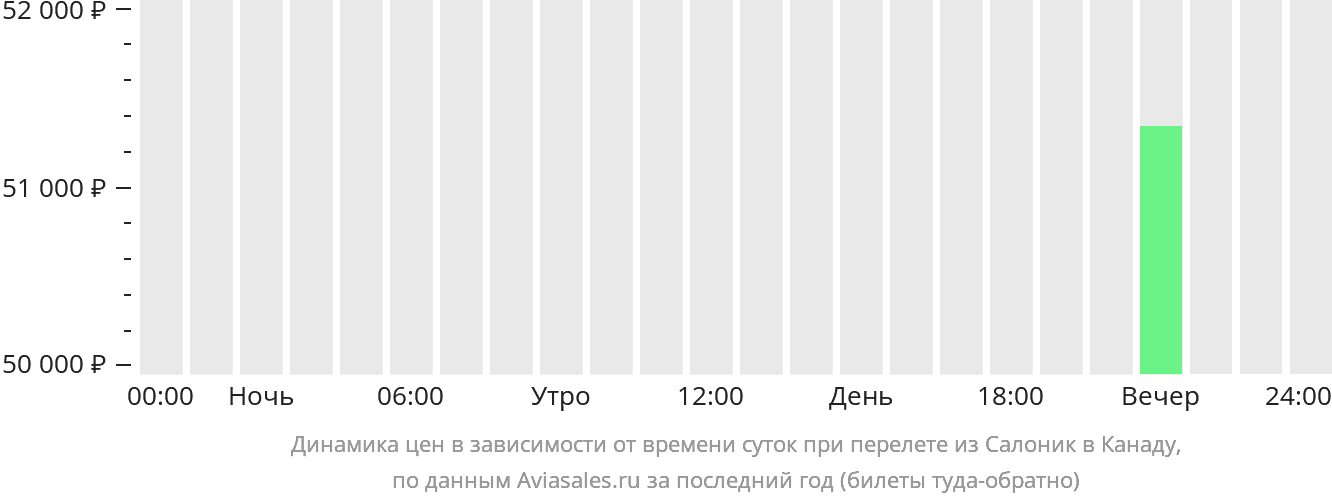 Динамика цен в зависимости от времени вылета из Салоник в Канаду